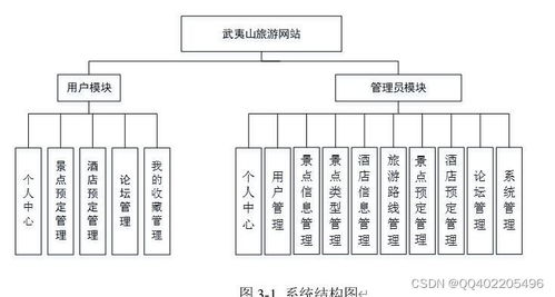 Java SpringBoot旅游景點酒店預訂網站的設計與實現(xiàn)與旅游開發(fā)項目策劃咨詢